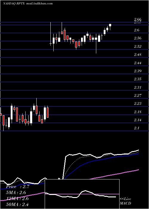  Daily chart RepareTherapeutics