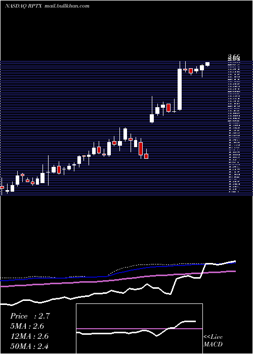  weekly chart RepareTherapeutics