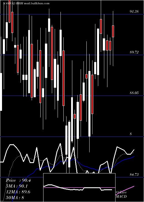  Daily chart RedRiver