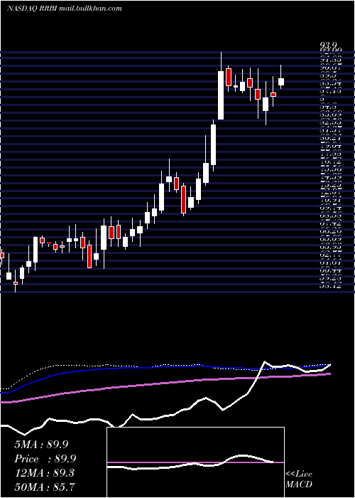  weekly chart RedRiver