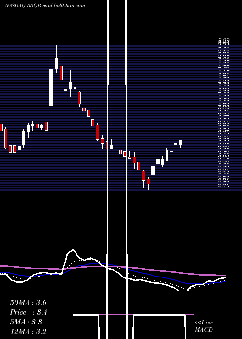  Daily chart RedRobin