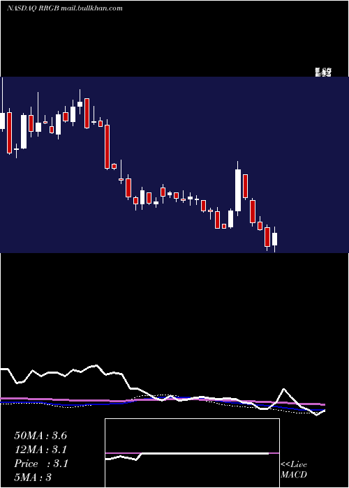  weekly chart RedRobin