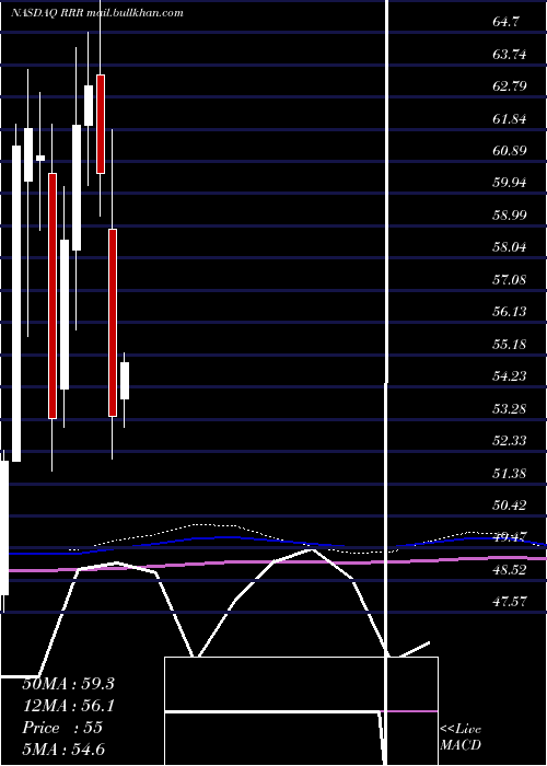  monthly chart RedRock