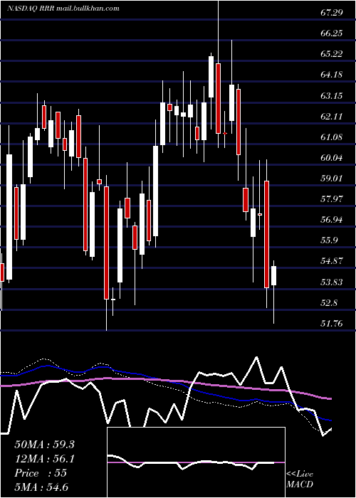  weekly chart RedRock