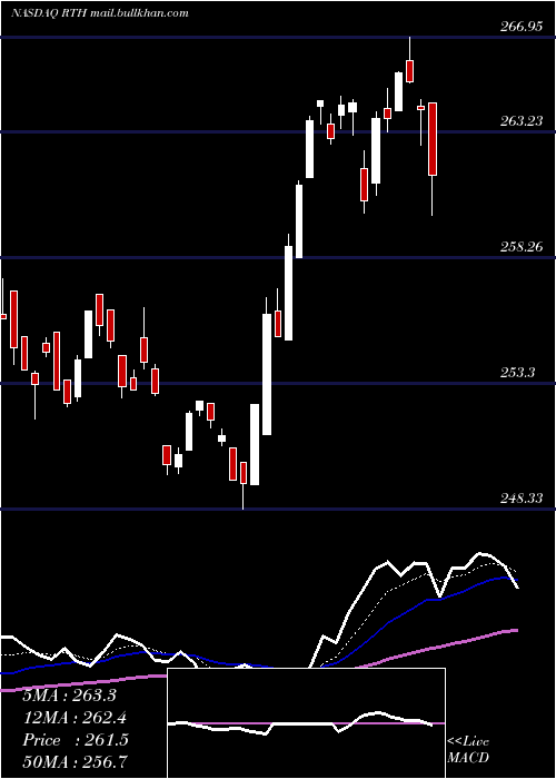  Daily chart RetailEtf