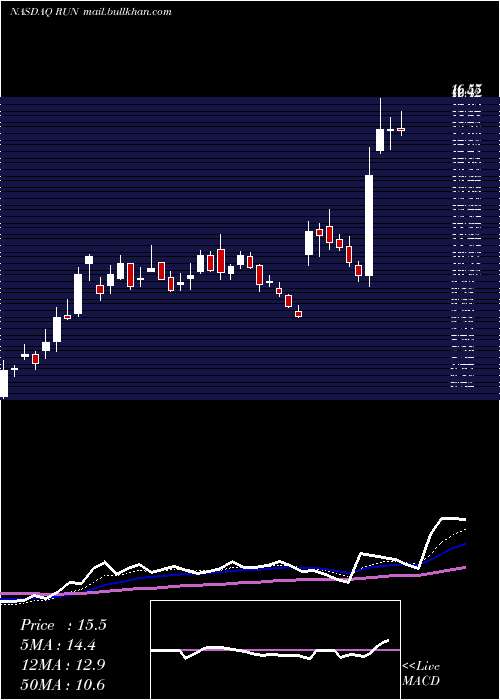  Daily chart SunrunInc