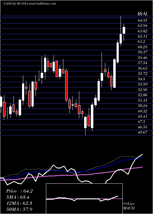  weekly chart RushEnterprises