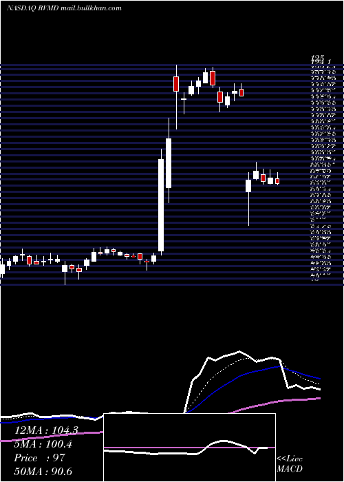  Daily chart RevolutionMedicines