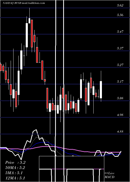  Daily chart RiverviewBancorp