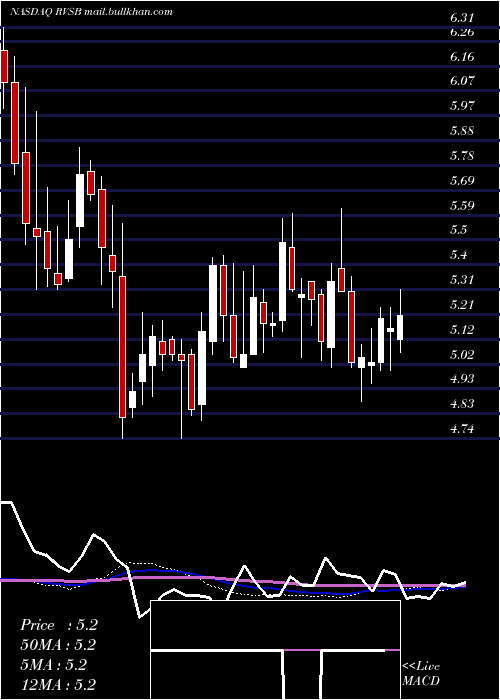  weekly chart RiverviewBancorp