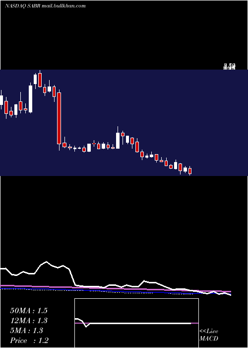  weekly chart SabreCorporation
