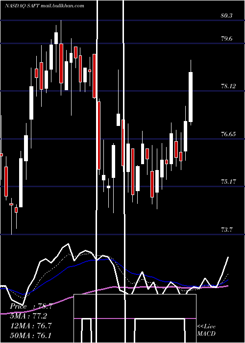  Daily chart SafetyInsurance
