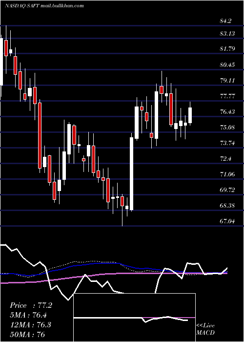  weekly chart SafetyInsurance