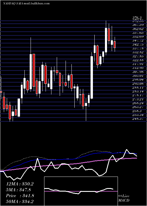  weekly chart SaiaInc