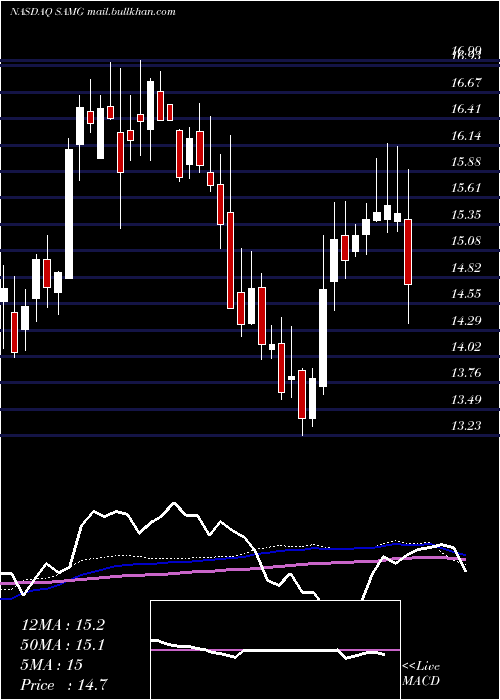  weekly chart SilvercrestAsset