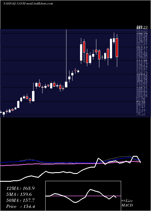  weekly chart SanminaCorporation