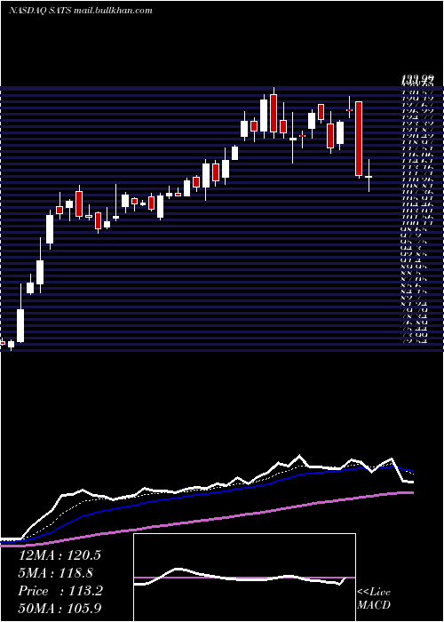 Daily chart EchostarCorporation