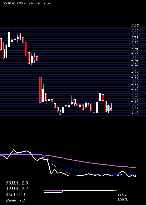  Daily chart CassavaSciences