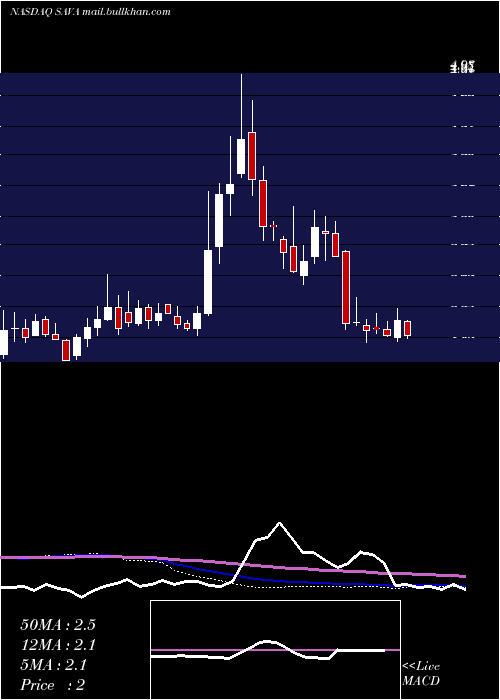  weekly chart CassavaSciences