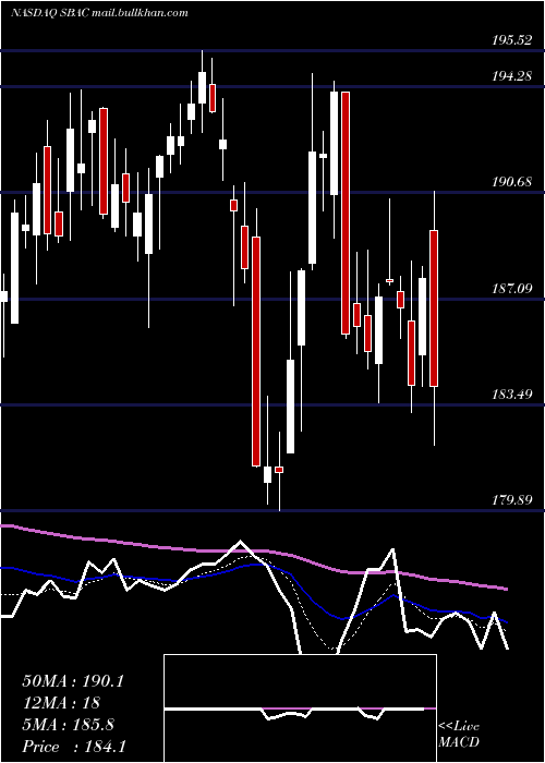  Daily chart SbaCommunications