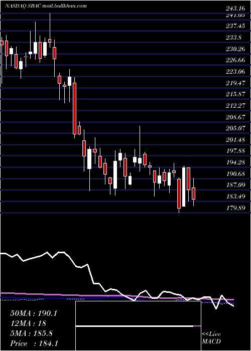  weekly chart SbaCommunications