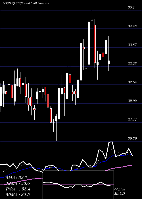  Daily chart SeacoastBanking