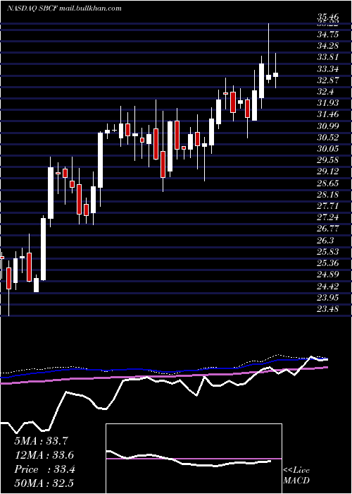 weekly chart SeacoastBanking