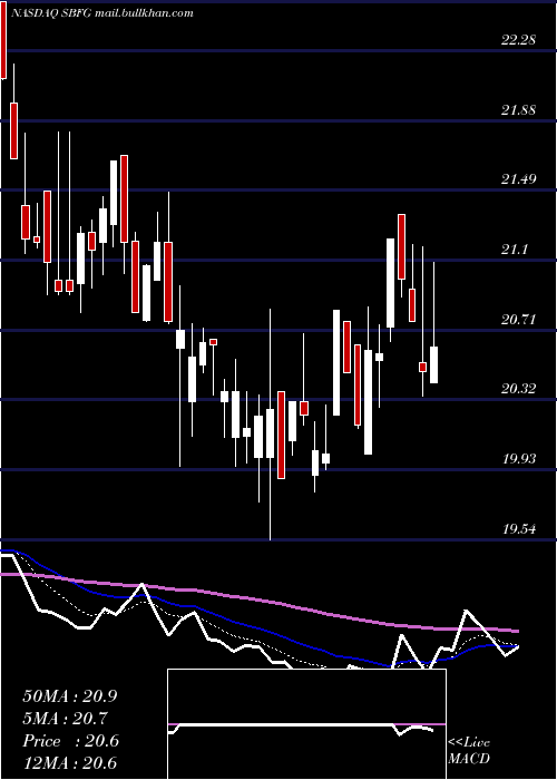  Daily chart SbFinancial