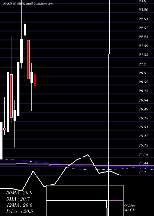  monthly chart SbFinancial
