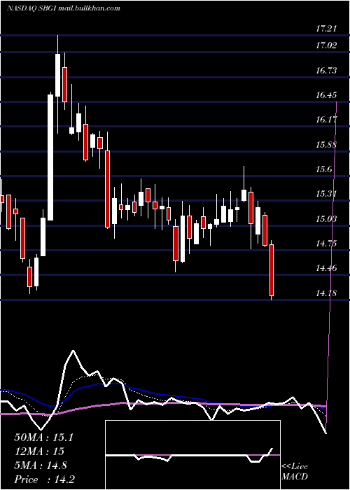  Daily chart SinclairBroadcast