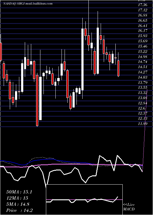  weekly chart SinclairBroadcast