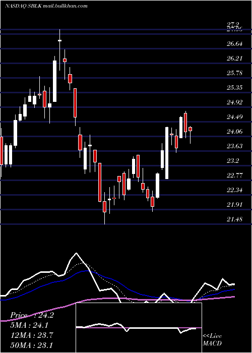  Daily chart StarBulk