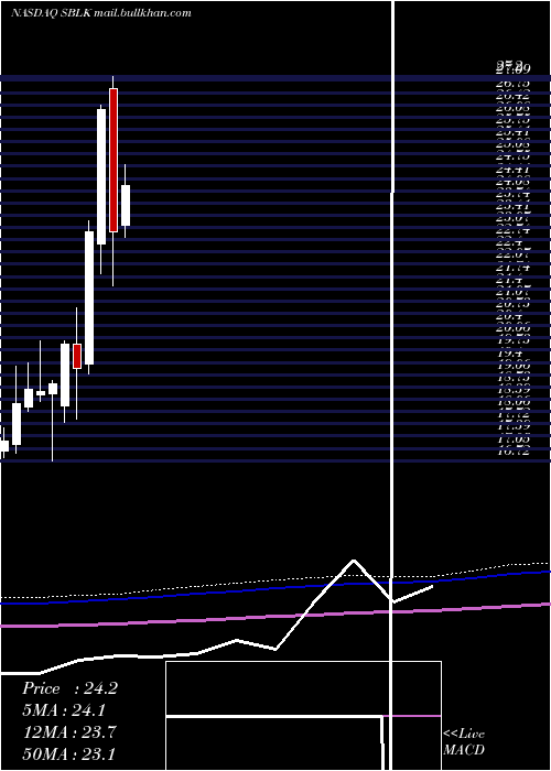  monthly chart StarBulk