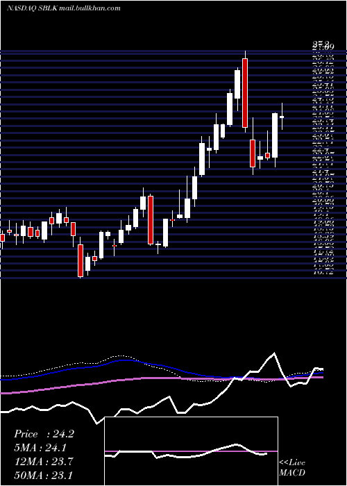  weekly chart StarBulk