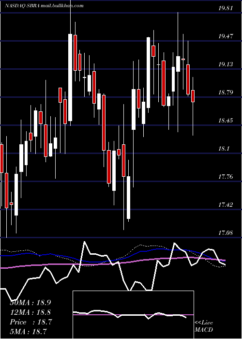  weekly chart SabraHealth