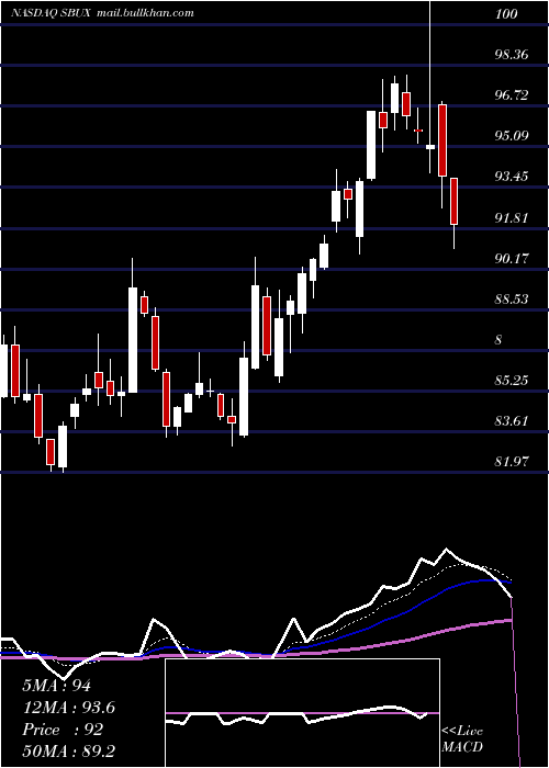  Daily chart StarbucksCorporation