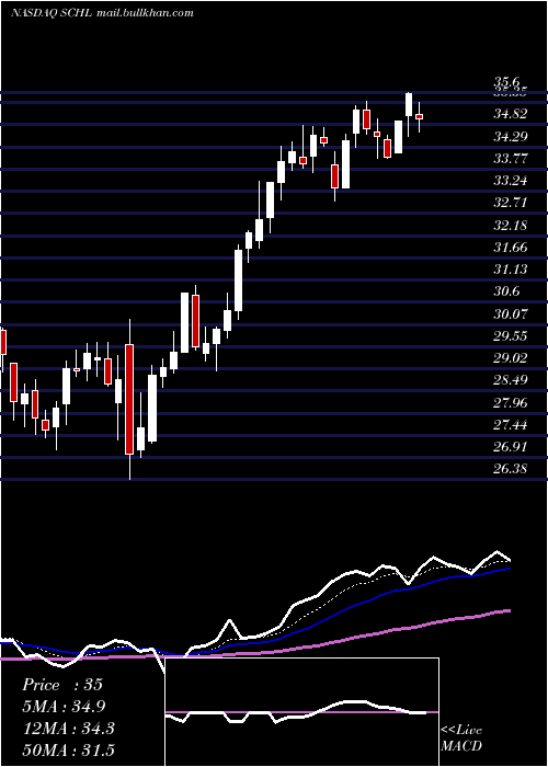  Daily chart ScholasticCorporation