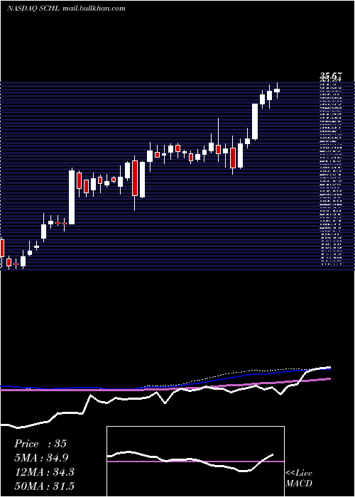  weekly chart ScholasticCorporation
