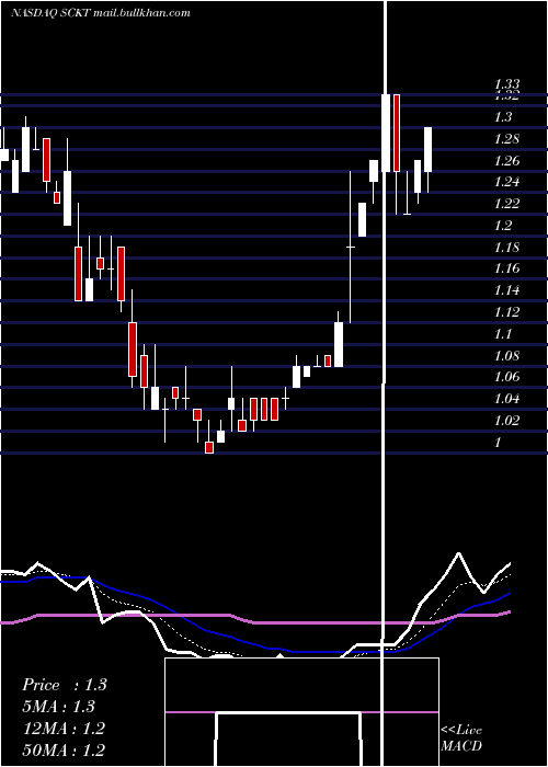  Daily chart SocketMobile