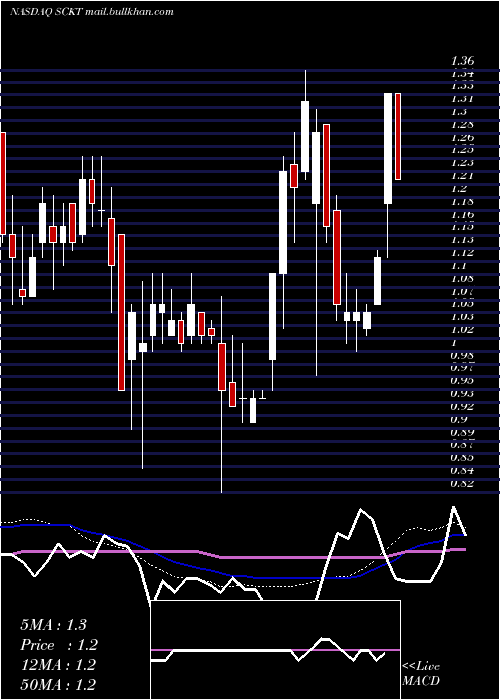  weekly chart SocketMobile
