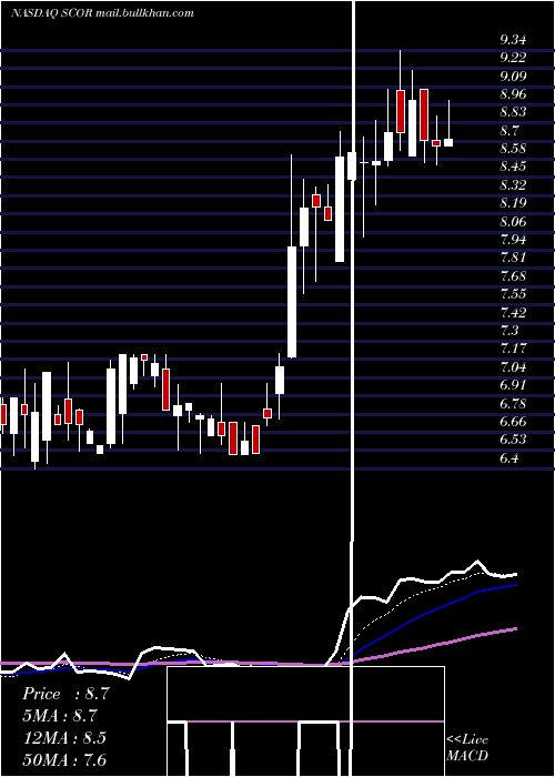  Daily chart ComscoreInc