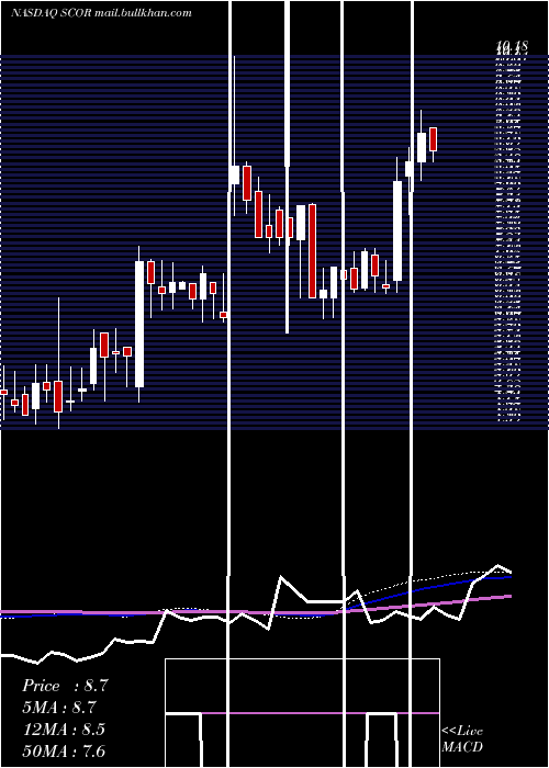  weekly chart ComscoreInc