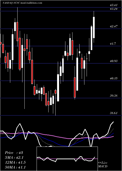  Daily chart ScansourceInc