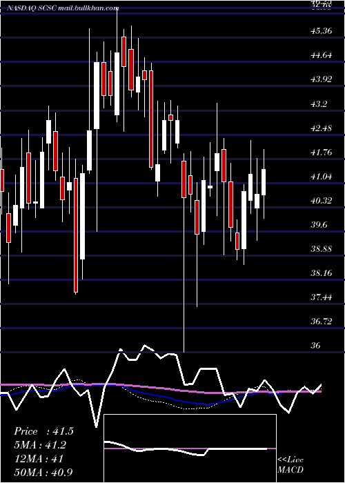  weekly chart ScansourceInc