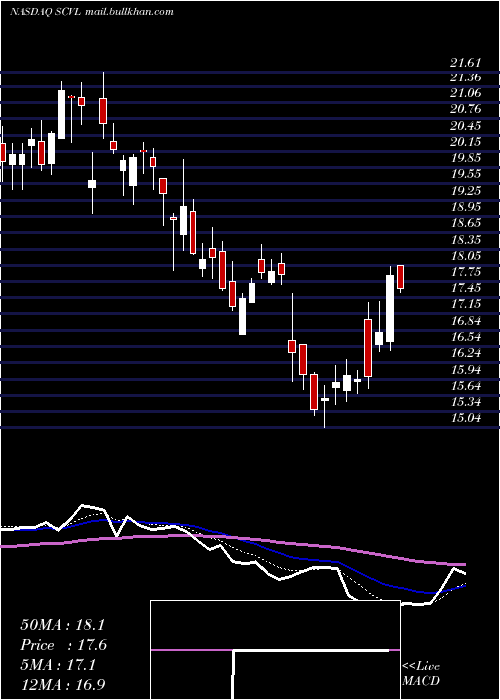  Daily chart ShoeCarnival