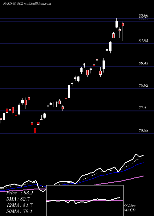  Daily chart IsharesMsci