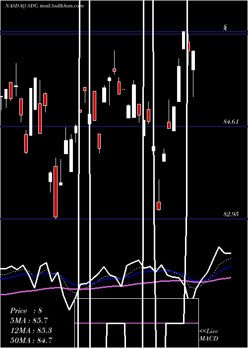  Daily chart IsharesMsci