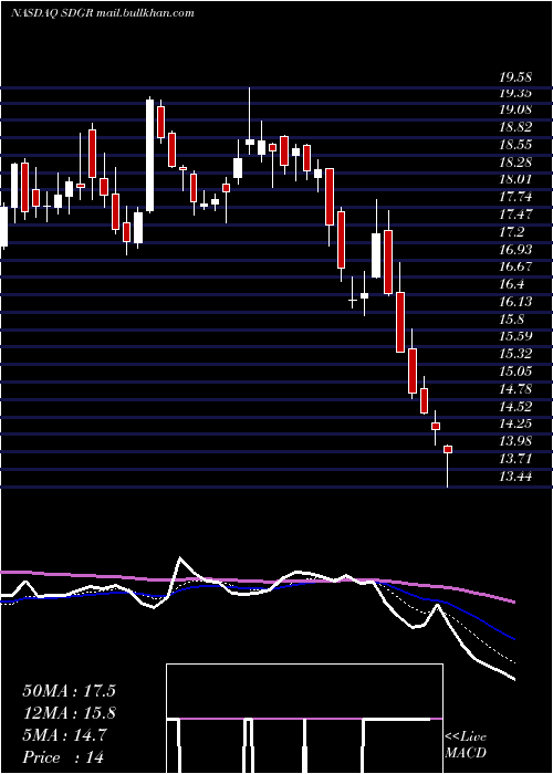  Daily chart SchrodingerInc