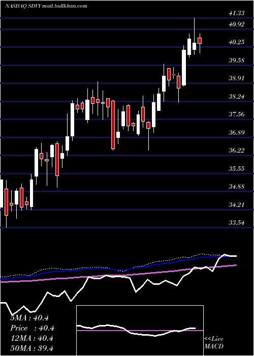  weekly chart FirstTrust