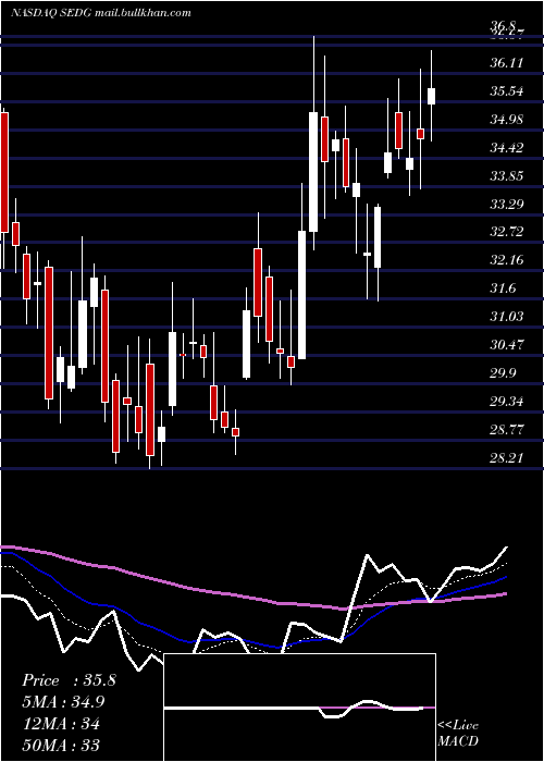  Daily chart SolaredgeTechnologies